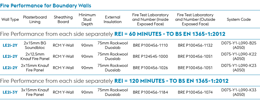 Fire Performance for Boundary Walls,Wall Type,Plasterboard Lining,Sheathing Board,Minimum Stud Depth,External Insulat...