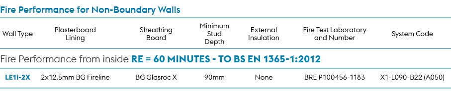 Fire Performance for Non Boundary Walls,Wall Type,Plasterboard Lining,Sheathing Board,Minimum Stud Depth,External Ins...