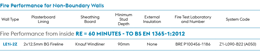 Fire Performance for Non Boundary Walls,Wall Type,Plasterboard Lining,Sheathing Board,Minimum Stud Depth,External Ins...