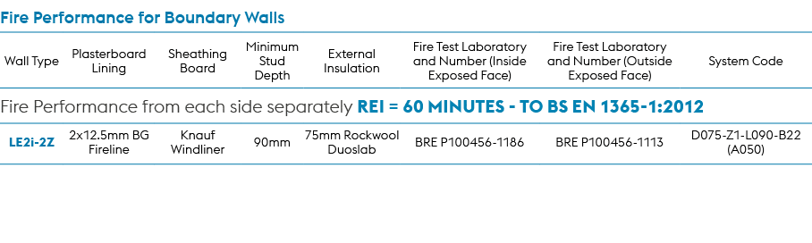 Fire Performance for Boundary Walls,Wall Type,Plasterboard Lining,Sheathing Board,Minimum Stud Depth,External Insulat...