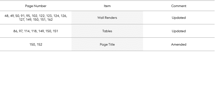 Page Number,Item,Comment,48, 49, 50, 91, 95, 102, 122, 123, 124, 126, 127, 149, 150, 151, 162,Wall Renders,Updated,86...