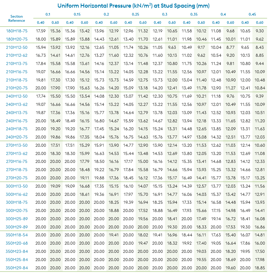 Uniform Horizontal Pressure (kN/m2) at Stud Spacing (mm),Section Reference,0.1,0.15,0.2,0.25,0.3,0.35,0.4,0.45,0.40,0...