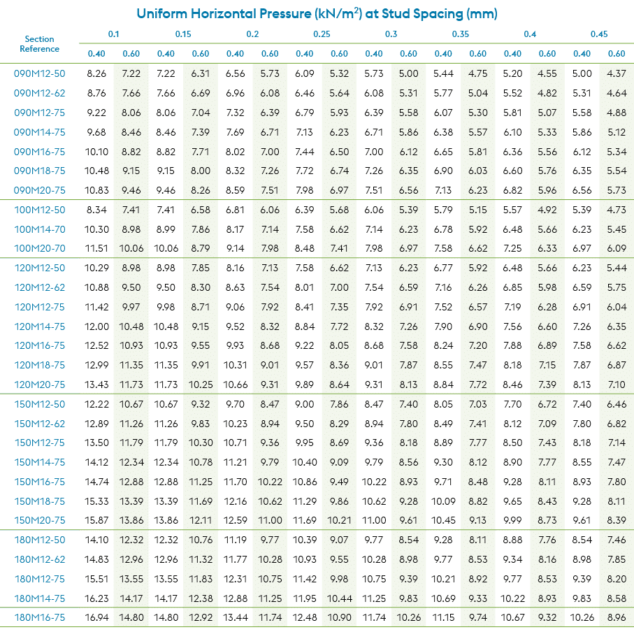Uniform Horizontal Pressure (kN/m2) at Stud Spacing (mm),Section Reference,0.1,0.15,0.2,0.25,0.3,0.35,0.4,0.45,0.40,0...