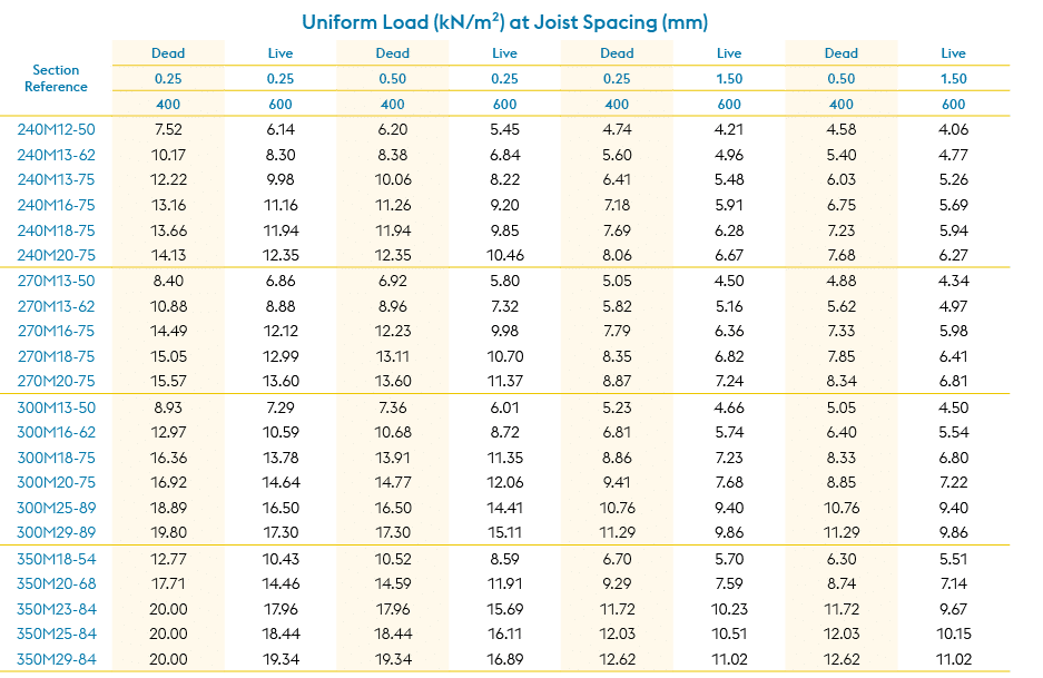Uniform Load (kN/m²) at Joist Spacing (mm),Section Reference,Dead ,Live,Dead ,Live,Dead ,Live,Dead ,Live,0.25,0.25,0....