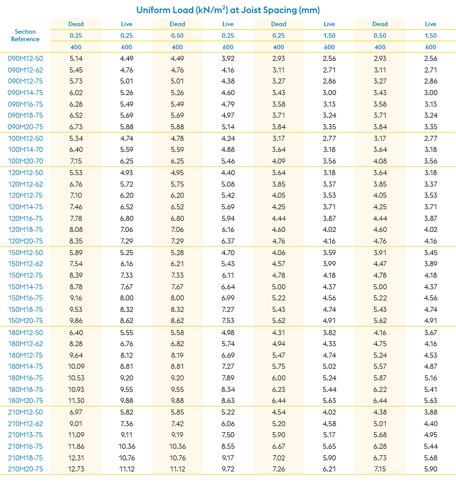 Uniform Load (kN/m²) at Joist Spacing (mm),Section Reference,Dead ,Live,Dead ,Live,Dead ,Live,Dead ,Live,0.25,0.25,0....