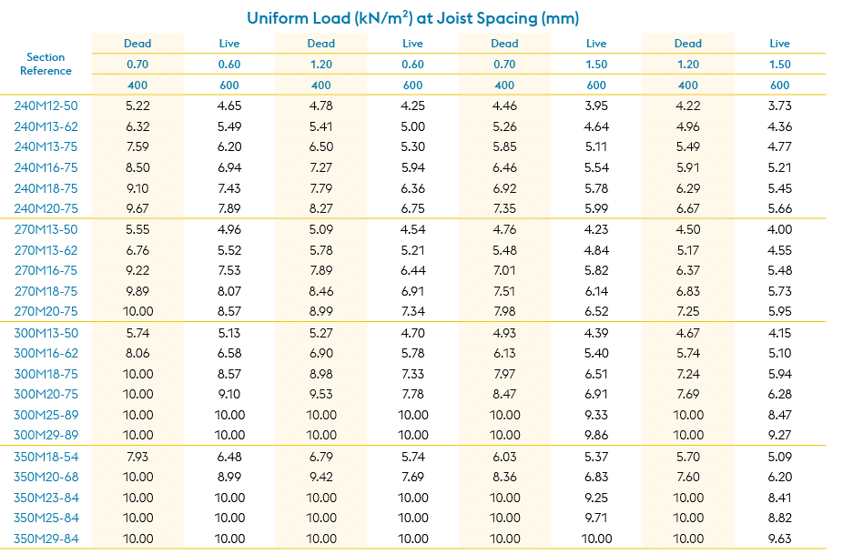 Uniform Load (kN/m²) at Joist Spacing (mm),Section Reference,Dead ,Live,Dead ,Live,Dead ,Live,Dead ,Live,0.70,0.60,1....