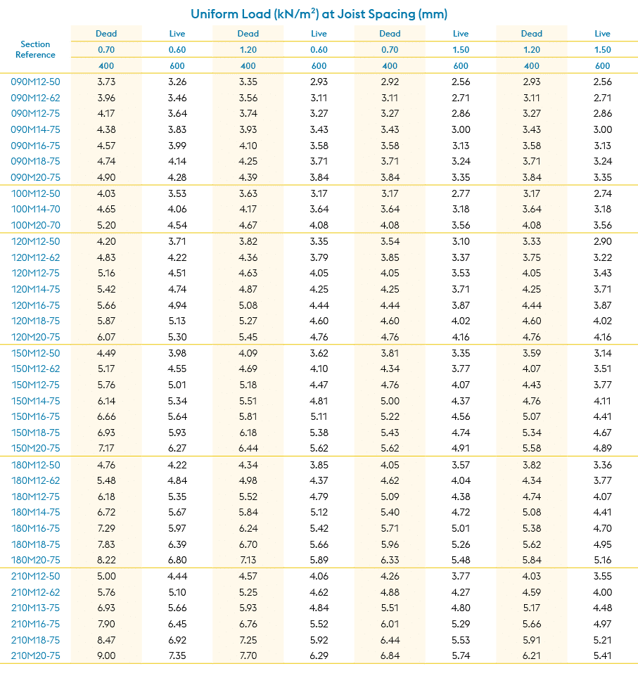 Uniform Load (kN/m²) at Joist Spacing (mm),Section Reference,Dead ,Live,Dead ,Live,Dead ,Live,Dead ,Live,0.70,0.60,1....