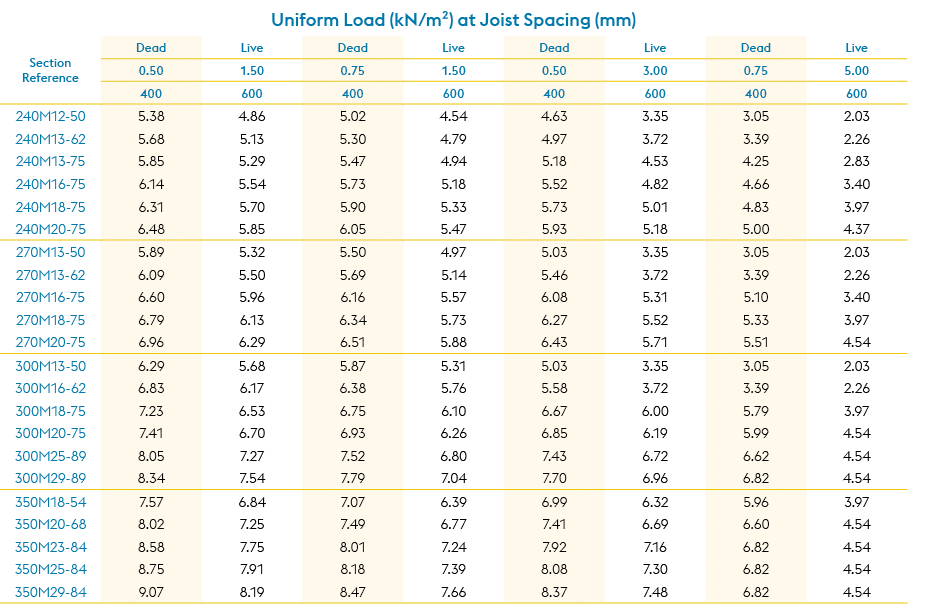 Uniform Load (kN/m²) at Joist Spacing (mm),Section Reference,Dead ,Live,Dead ,Live,Dead ,Live,Dead ,Live,0.50,1.50,0....