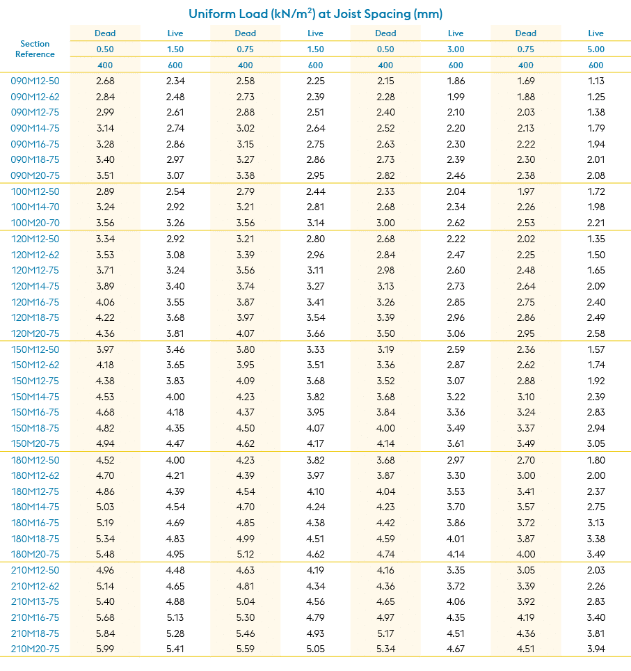 Uniform Load (kN/m²) at Joist Spacing (mm),Section Reference,Dead ,Live,Dead ,Live,Dead ,Live,Dead ,Live,0.50,1.50,0....
