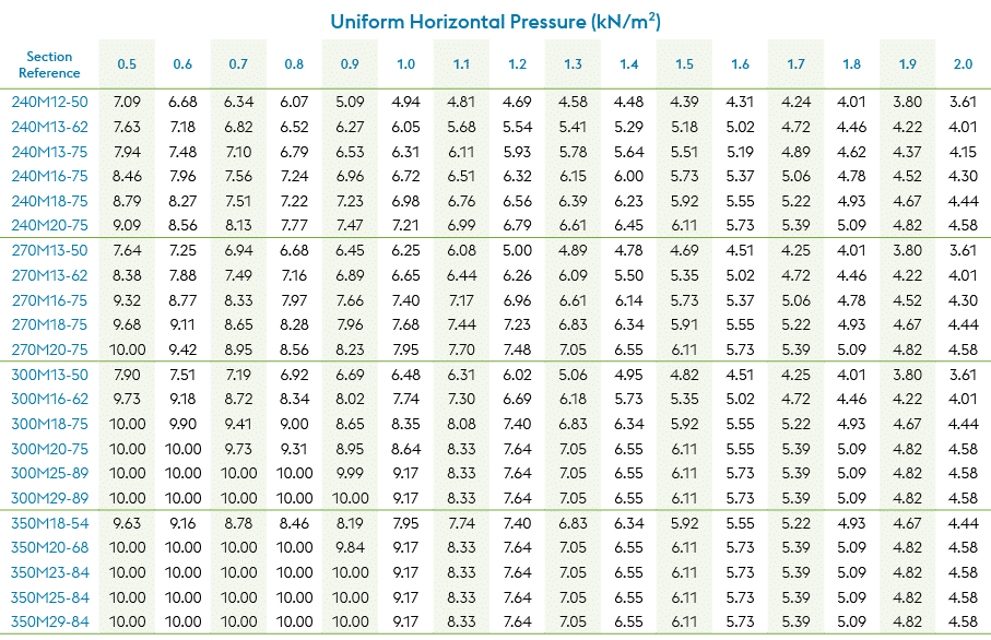 Uniform Horizontal Pressure (kN/m²),Section Reference,0.5,0.6,0.7,0.8,0.9,1.0,1.1,1.2,1.3,1.4,1.5,1.6,1.7,1.8,1.9,2.0...