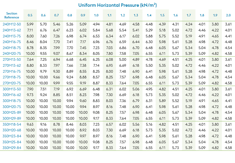 Uniform Horizontal Pressure (kN/m²),Section Reference,0.5,0.6,0.7,0.8,0.9,1.0,1.1,1.2,1.3,1.4,1.5,1.6,1.7,1.8,1.9,2.0...