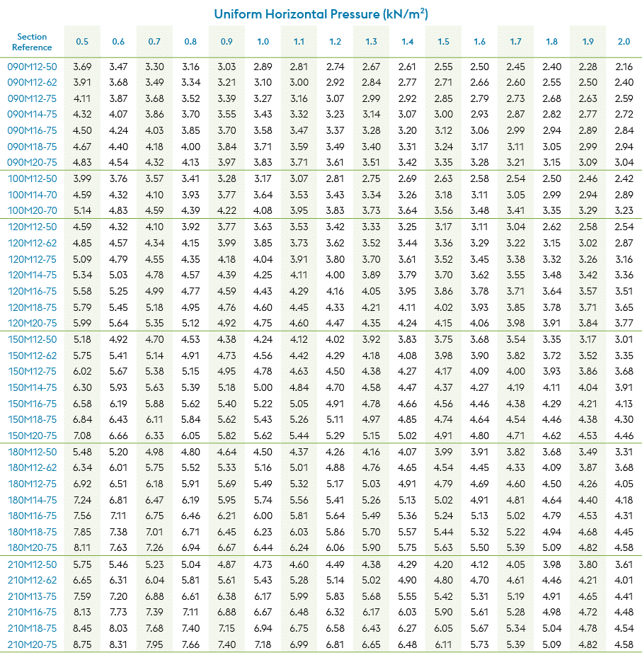 Uniform Horizontal Pressure (kN/m²),Section Reference,0.5,0.6,0.7,0.8,0.9,1.0,1.1,1.2,1.3,1.4,1.5,1.6,1.7,1.8,1.9,2.0...