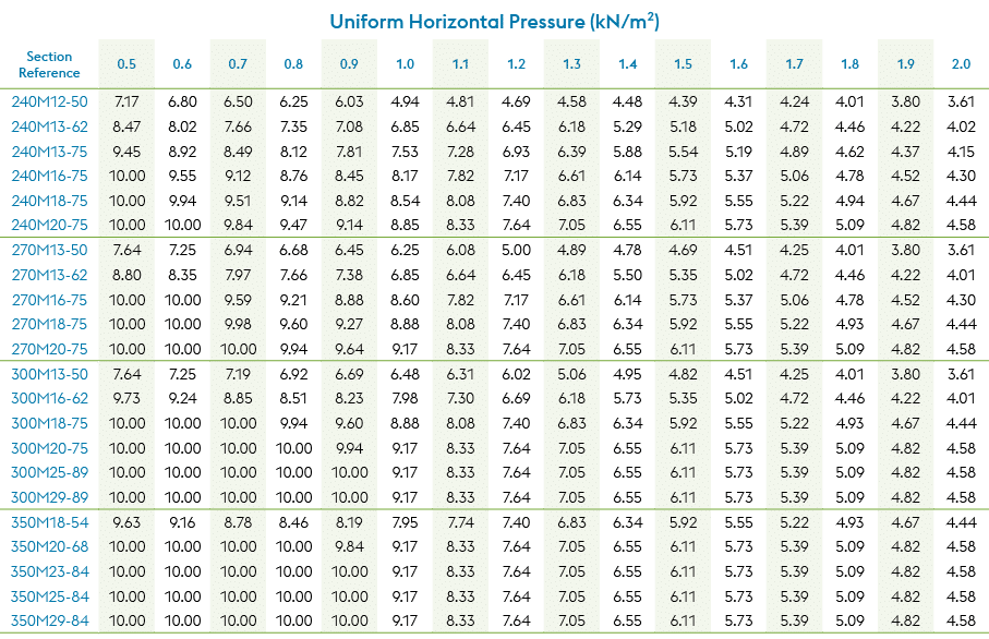 Uniform Horizontal Pressure (kN/m²),Section Reference,0.5,0.6,0.7,0.8,0.9,1.0,1.1,1.2,1.3,1.4,1.5,1.6,1.7,1.8,1.9,2.0...